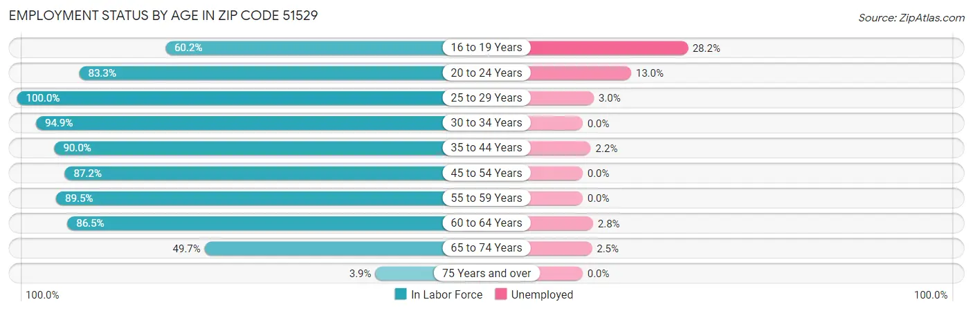 Employment Status by Age in Zip Code 51529