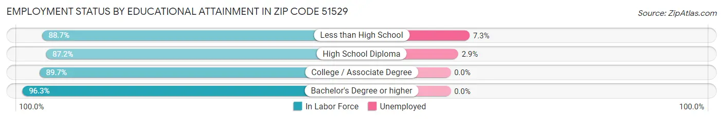 Employment Status by Educational Attainment in Zip Code 51529