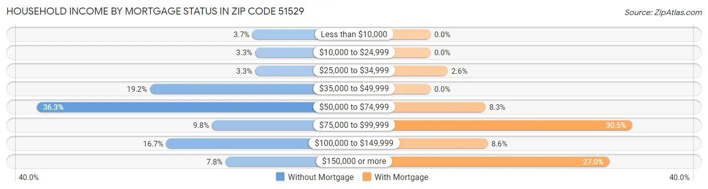 Household Income by Mortgage Status in Zip Code 51529