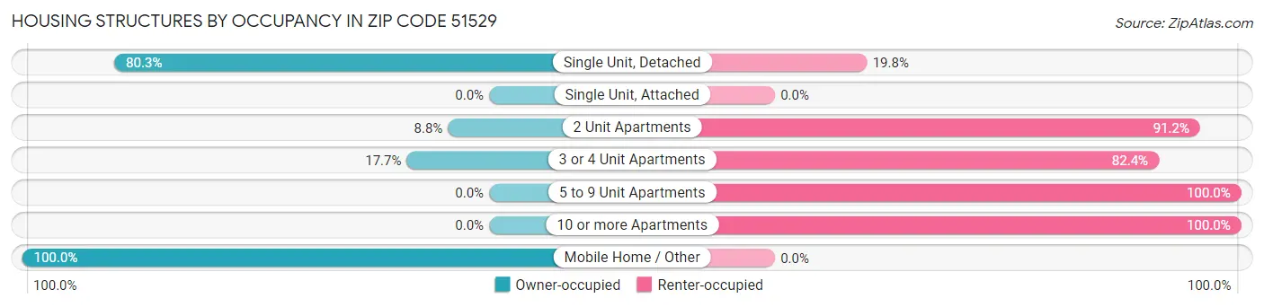 Housing Structures by Occupancy in Zip Code 51529