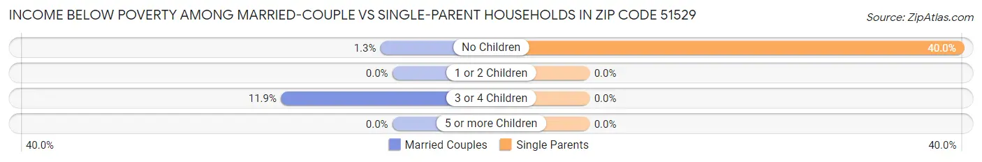 Income Below Poverty Among Married-Couple vs Single-Parent Households in Zip Code 51529