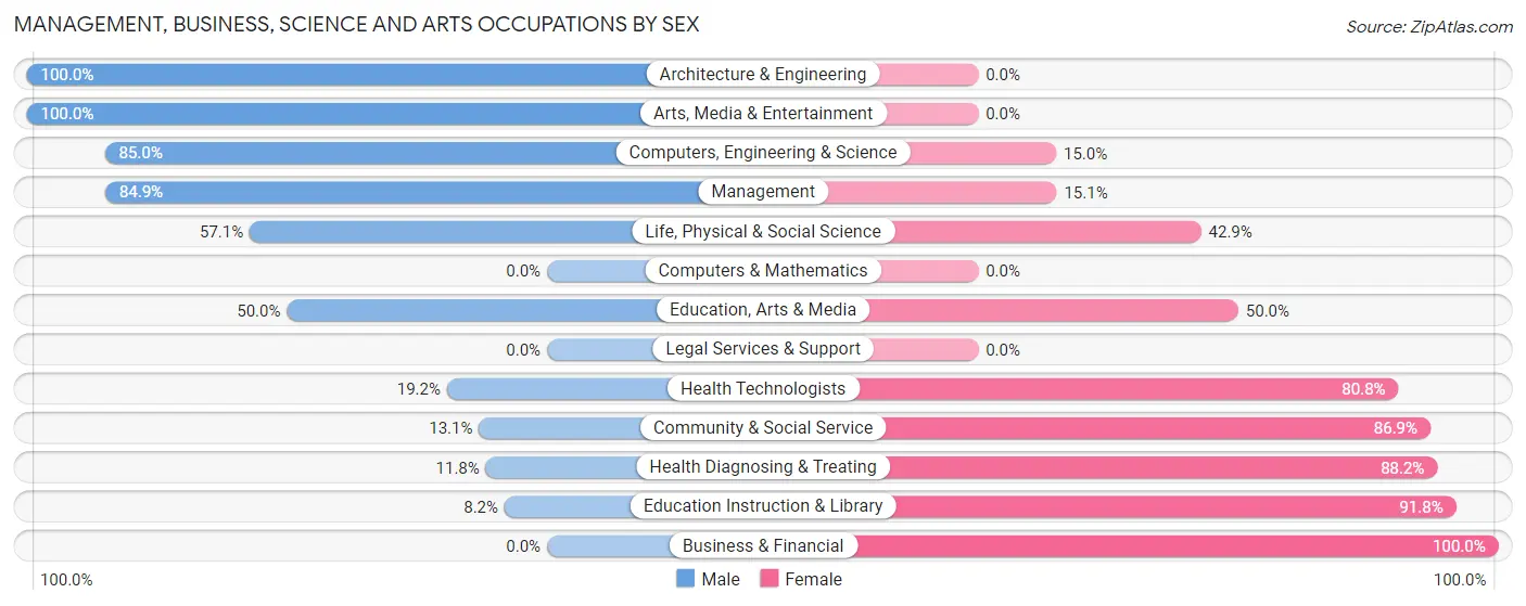 Management, Business, Science and Arts Occupations by Sex in Zip Code 51529