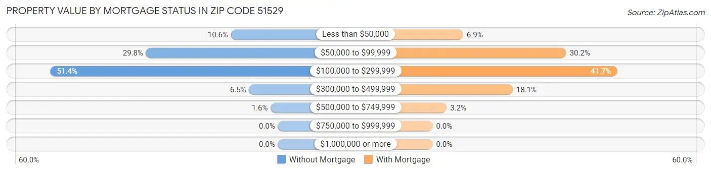 Property Value by Mortgage Status in Zip Code 51529