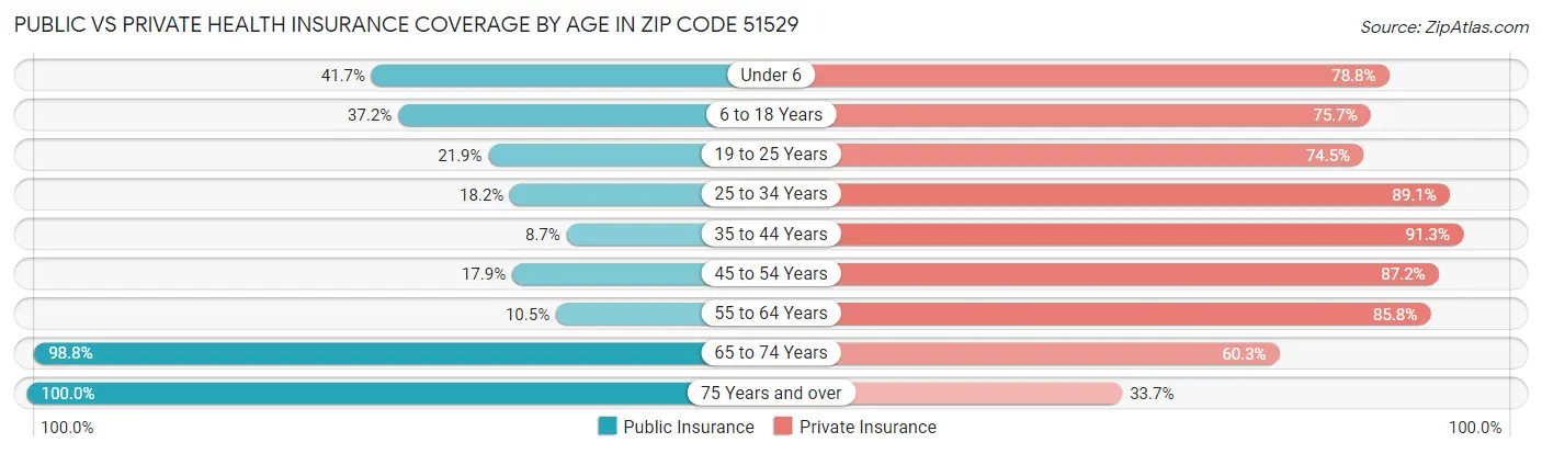 Public vs Private Health Insurance Coverage by Age in Zip Code 51529