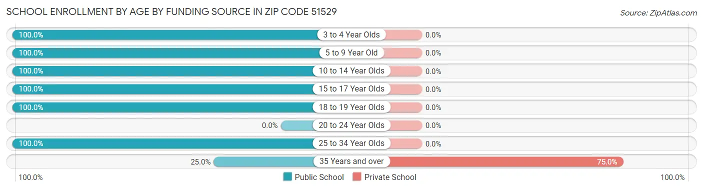 School Enrollment by Age by Funding Source in Zip Code 51529