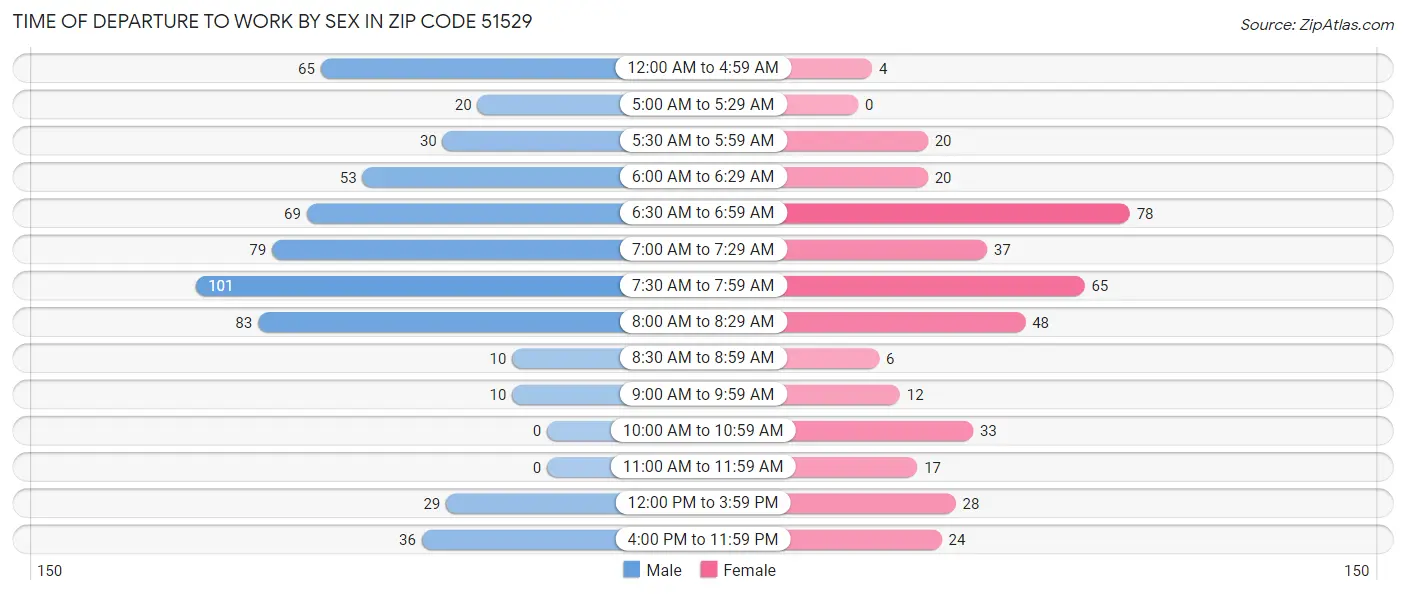 Time of Departure to Work by Sex in Zip Code 51529