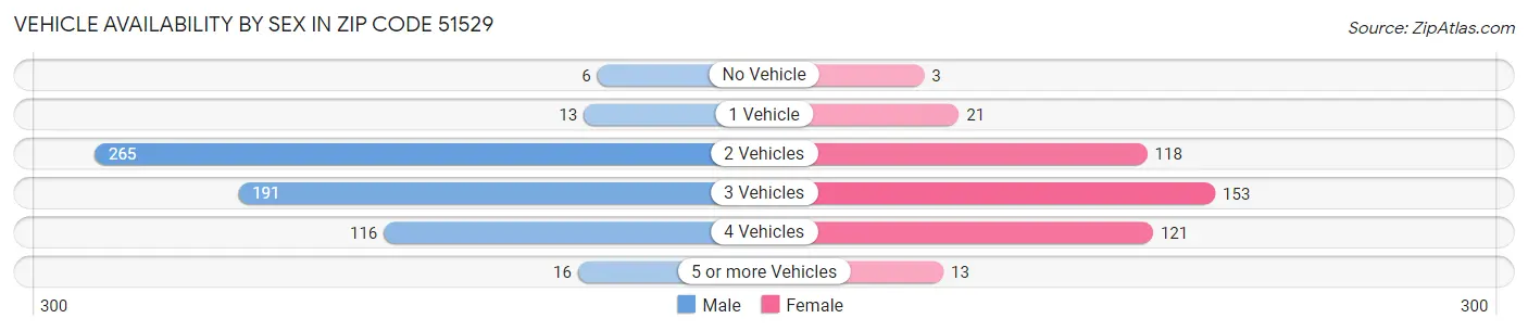 Vehicle Availability by Sex in Zip Code 51529
