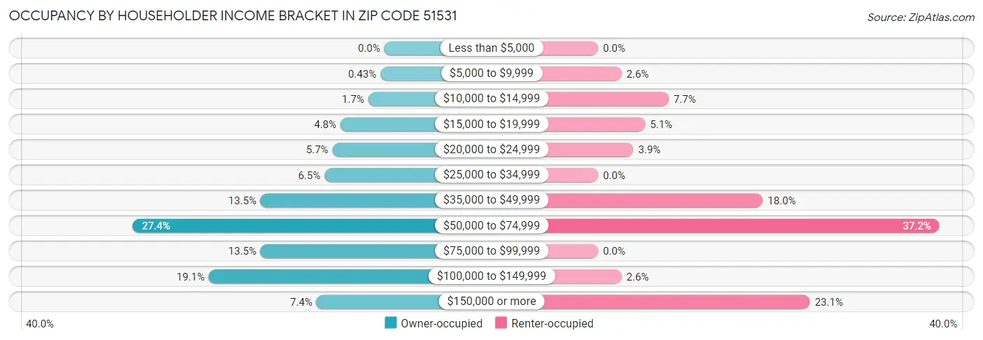 Occupancy by Householder Income Bracket in Zip Code 51531