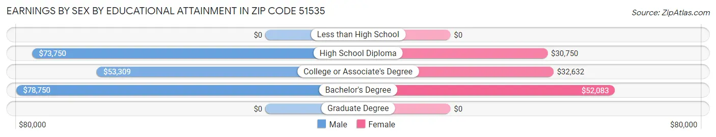 Earnings by Sex by Educational Attainment in Zip Code 51535