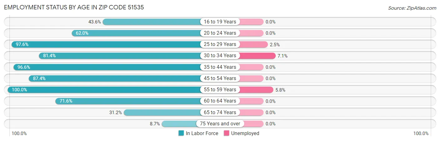 Employment Status by Age in Zip Code 51535