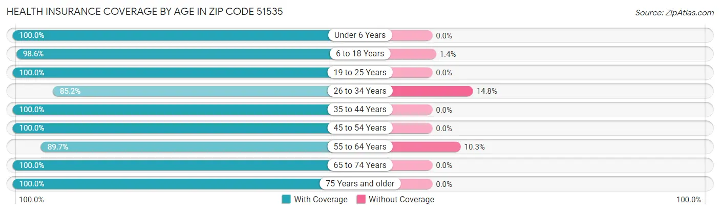 Health Insurance Coverage by Age in Zip Code 51535