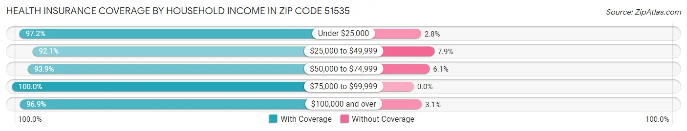 Health Insurance Coverage by Household Income in Zip Code 51535