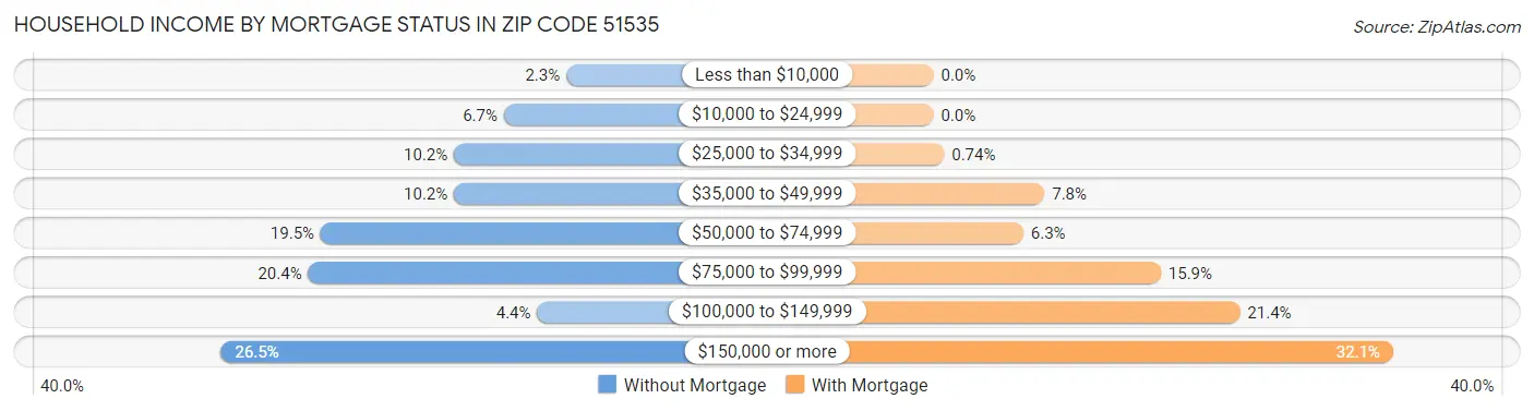 Household Income by Mortgage Status in Zip Code 51535