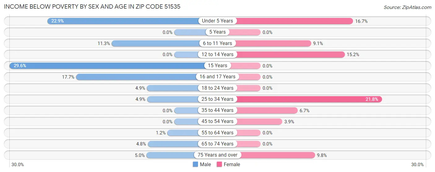 Income Below Poverty by Sex and Age in Zip Code 51535