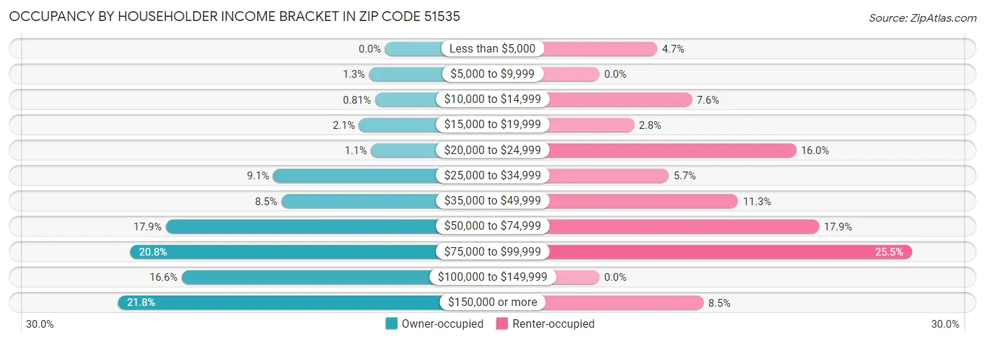 Occupancy by Householder Income Bracket in Zip Code 51535