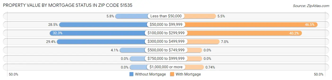 Property Value by Mortgage Status in Zip Code 51535