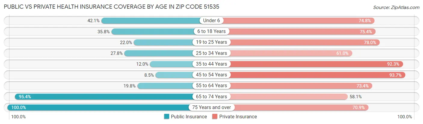 Public vs Private Health Insurance Coverage by Age in Zip Code 51535