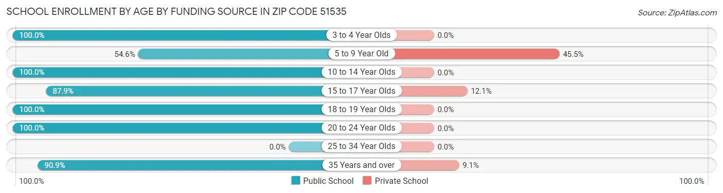 School Enrollment by Age by Funding Source in Zip Code 51535