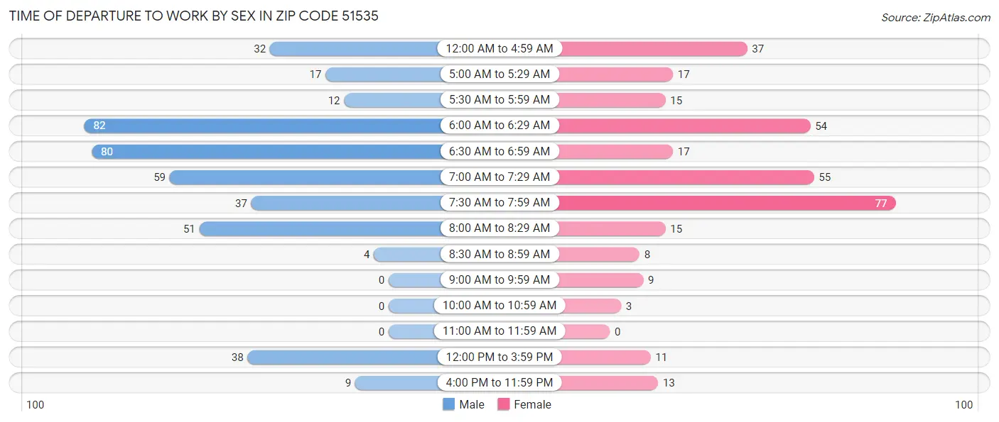 Time of Departure to Work by Sex in Zip Code 51535