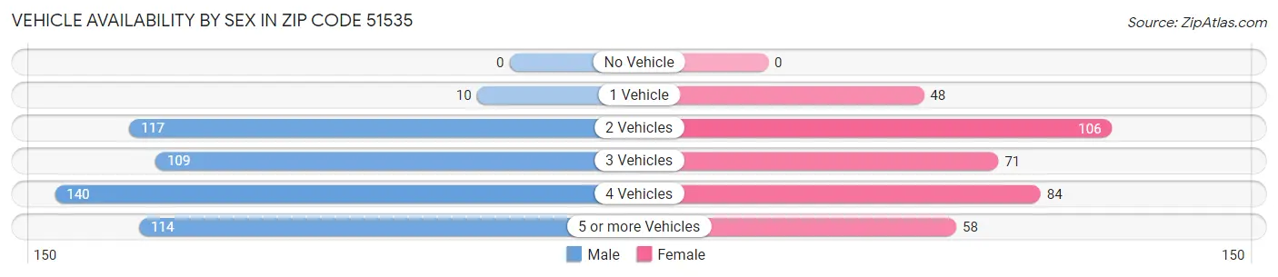 Vehicle Availability by Sex in Zip Code 51535