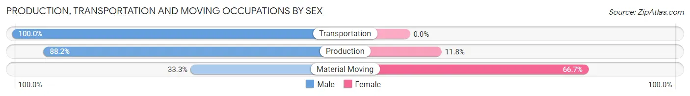 Production, Transportation and Moving Occupations by Sex in Zip Code 51536