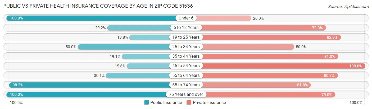 Public vs Private Health Insurance Coverage by Age in Zip Code 51536