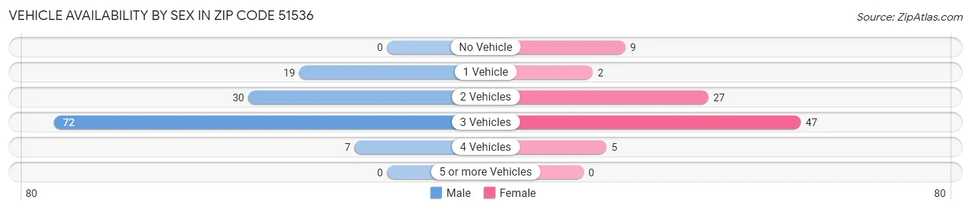 Vehicle Availability by Sex in Zip Code 51536