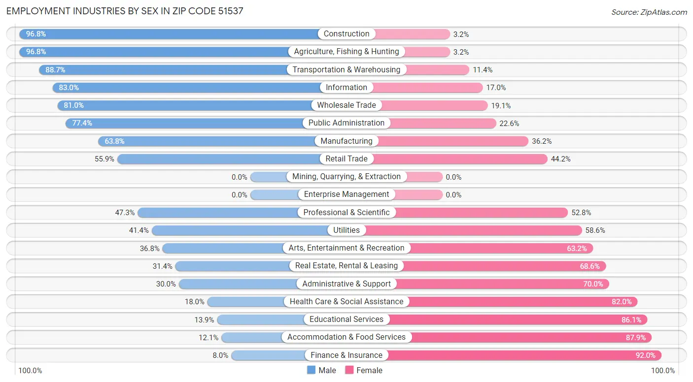 Employment Industries by Sex in Zip Code 51537