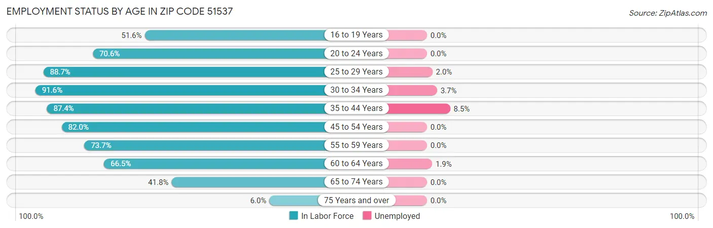 Employment Status by Age in Zip Code 51537