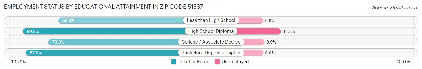 Employment Status by Educational Attainment in Zip Code 51537