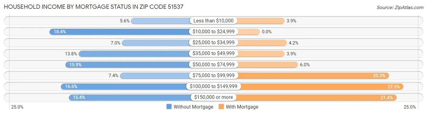 Household Income by Mortgage Status in Zip Code 51537