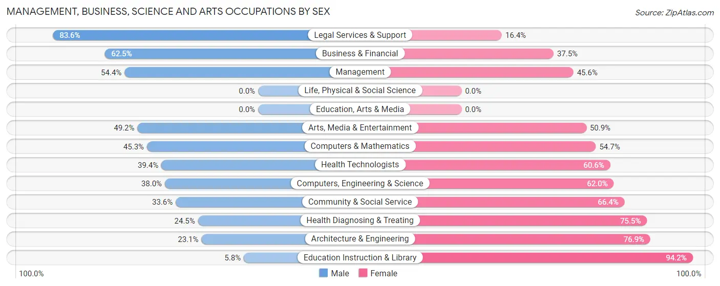 Management, Business, Science and Arts Occupations by Sex in Zip Code 51537