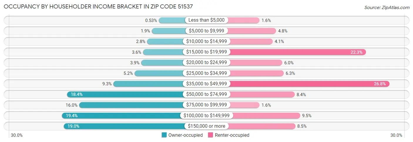Occupancy by Householder Income Bracket in Zip Code 51537