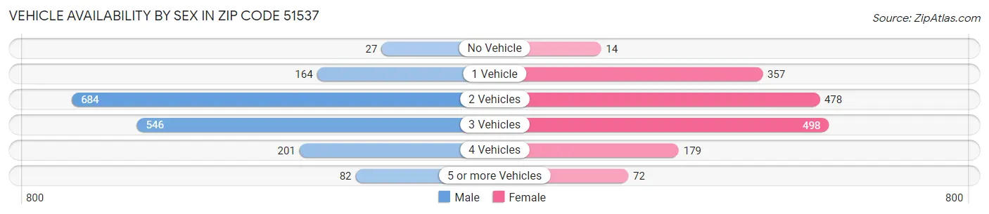 Vehicle Availability by Sex in Zip Code 51537