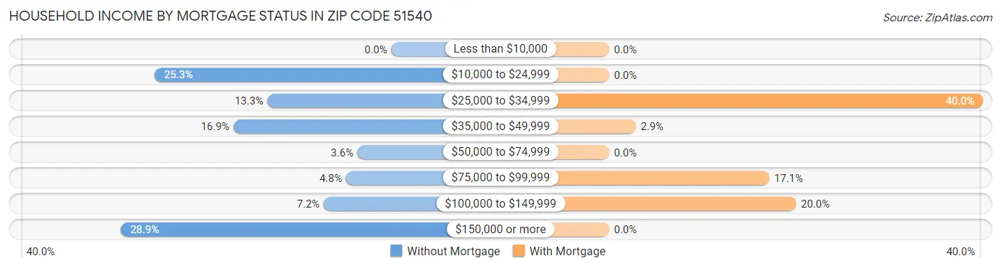 Household Income by Mortgage Status in Zip Code 51540