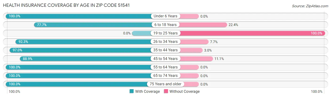 Health Insurance Coverage by Age in Zip Code 51541