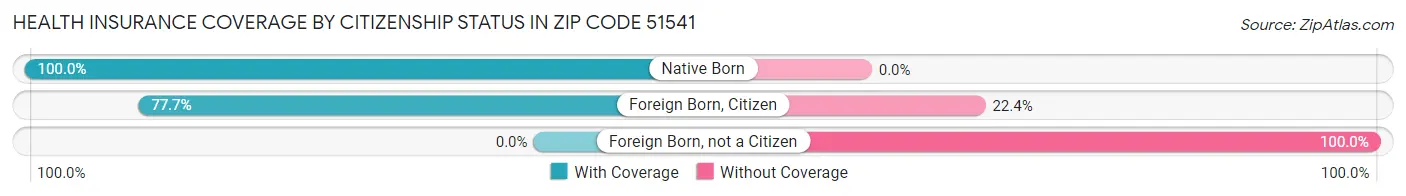 Health Insurance Coverage by Citizenship Status in Zip Code 51541