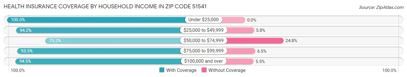 Health Insurance Coverage by Household Income in Zip Code 51541