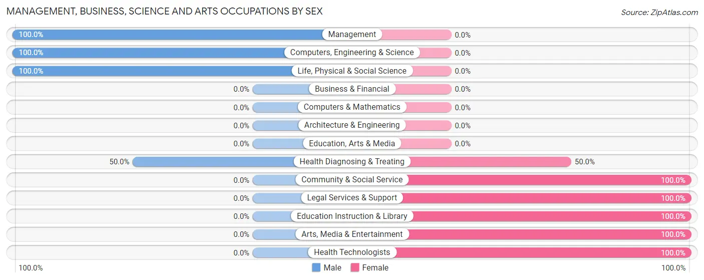 Management, Business, Science and Arts Occupations by Sex in Zip Code 51541