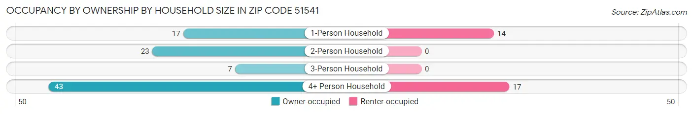 Occupancy by Ownership by Household Size in Zip Code 51541