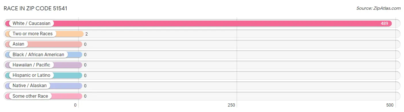 Race in Zip Code 51541