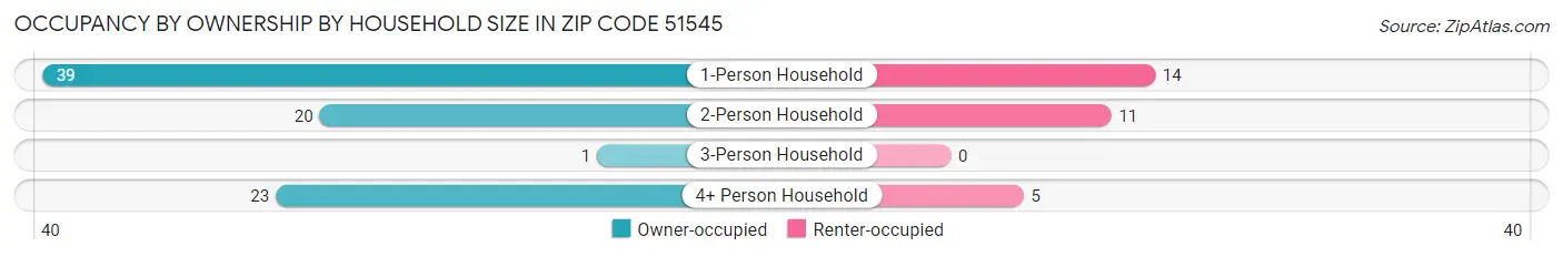 Occupancy by Ownership by Household Size in Zip Code 51545