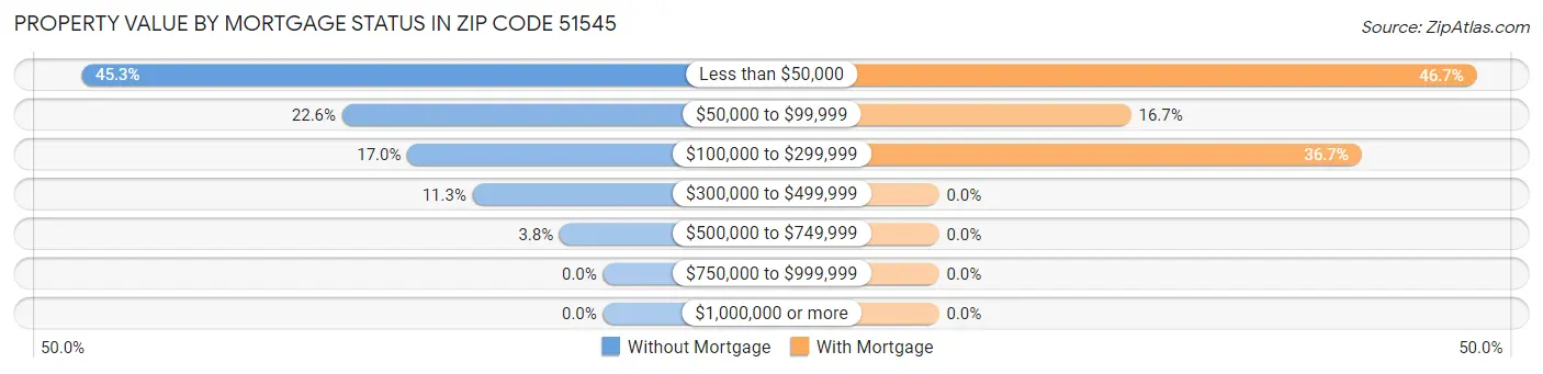 Property Value by Mortgage Status in Zip Code 51545