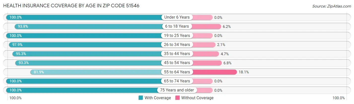 Health Insurance Coverage by Age in Zip Code 51546