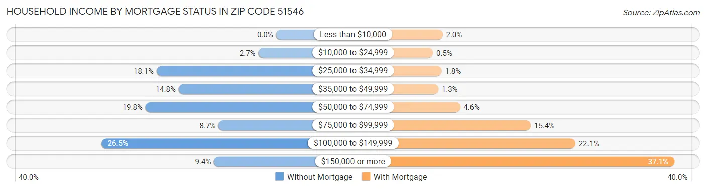 Household Income by Mortgage Status in Zip Code 51546