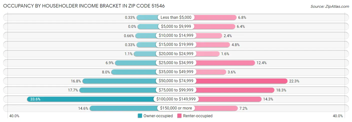 Occupancy by Householder Income Bracket in Zip Code 51546