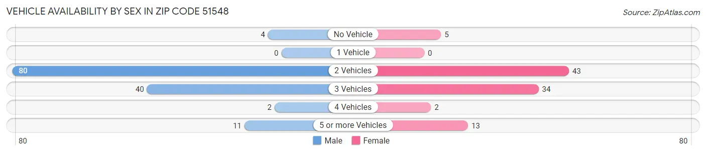 Vehicle Availability by Sex in Zip Code 51548