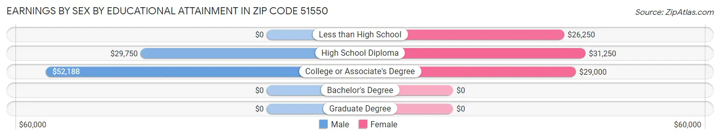 Earnings by Sex by Educational Attainment in Zip Code 51550