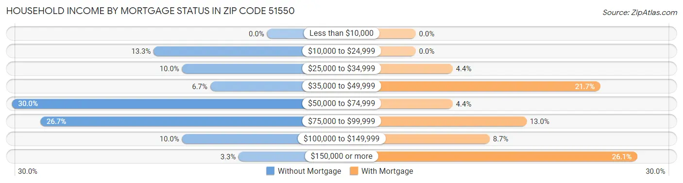 Household Income by Mortgage Status in Zip Code 51550