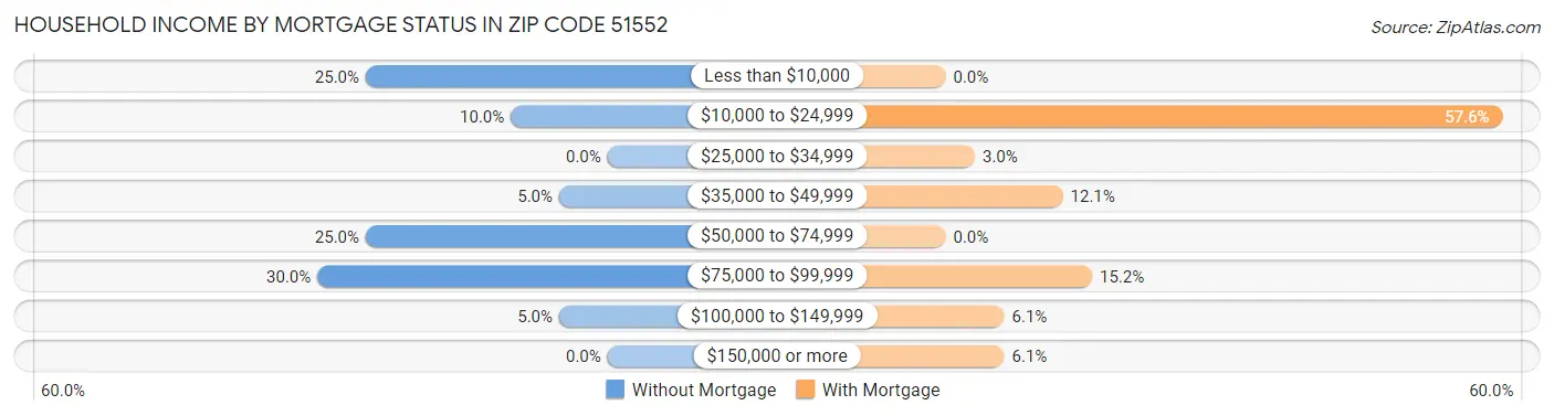 Household Income by Mortgage Status in Zip Code 51552